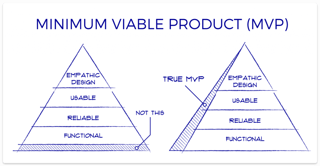 How to Build a Minimum Viable Product (MVP) Without Breaking the Bank